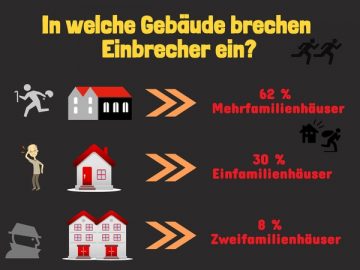 Wo Brechen Einbrecher Am Liebsten Ein