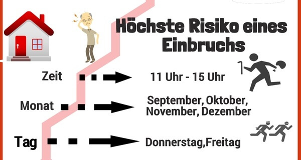 Infotafel höchste Riskio eines Einbruchs