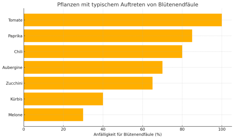 Diagramm welche pflanzen sind anfällig für Blütenendfäule